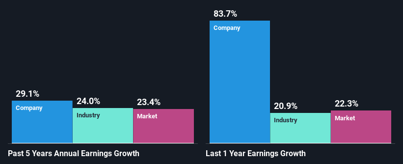 past-earnings-growth