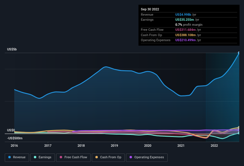 earnings-and-revenue-history