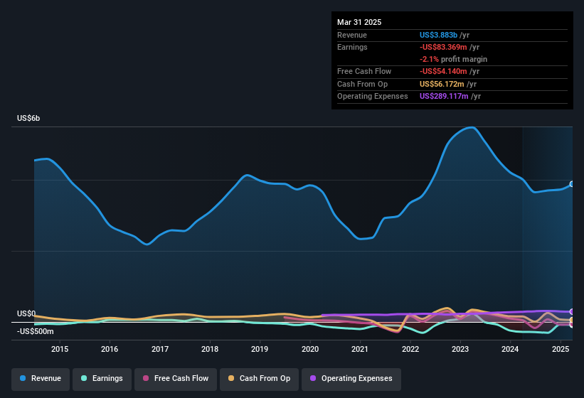 earnings-and-revenue-history