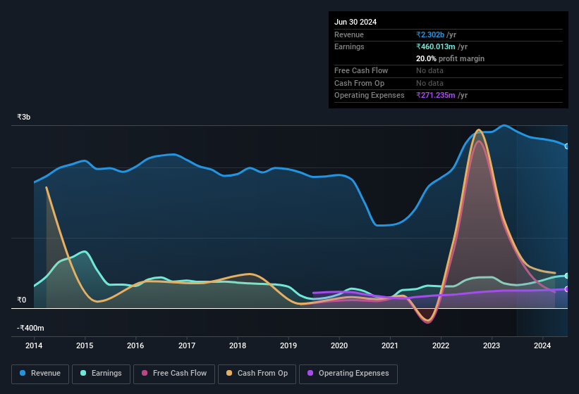 earnings-and-revenue-history