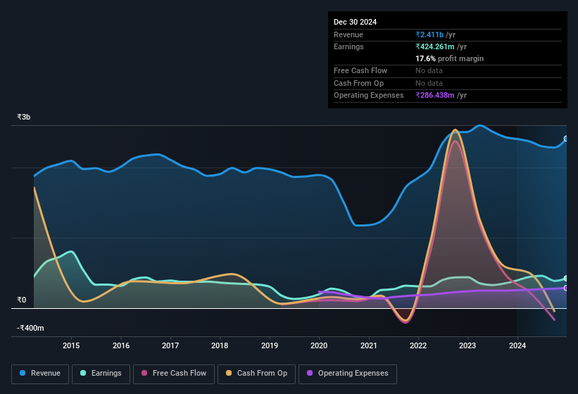 earnings-and-revenue-history