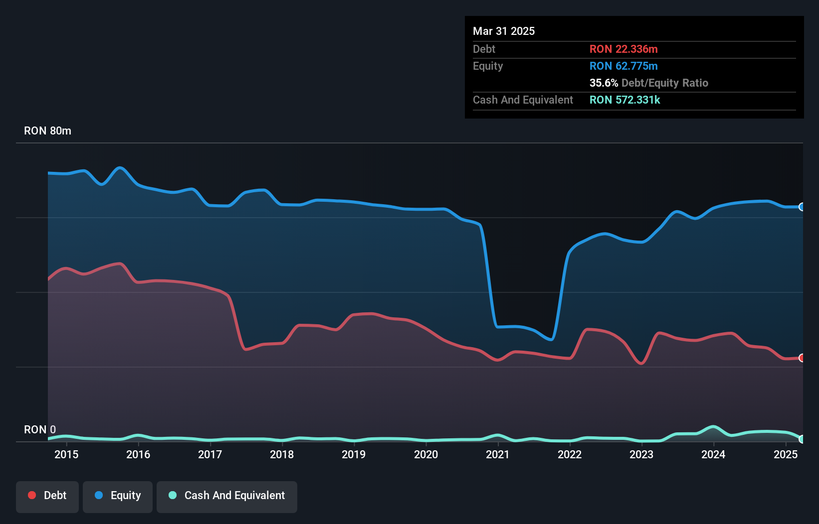 debt-equity-history-analysis