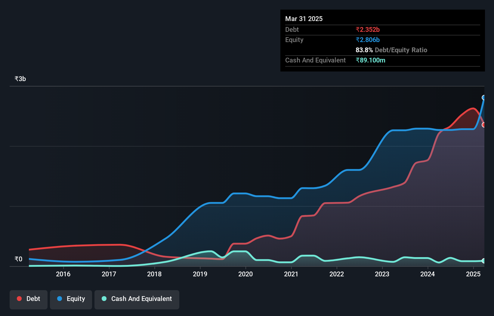 debt-equity-history-analysis