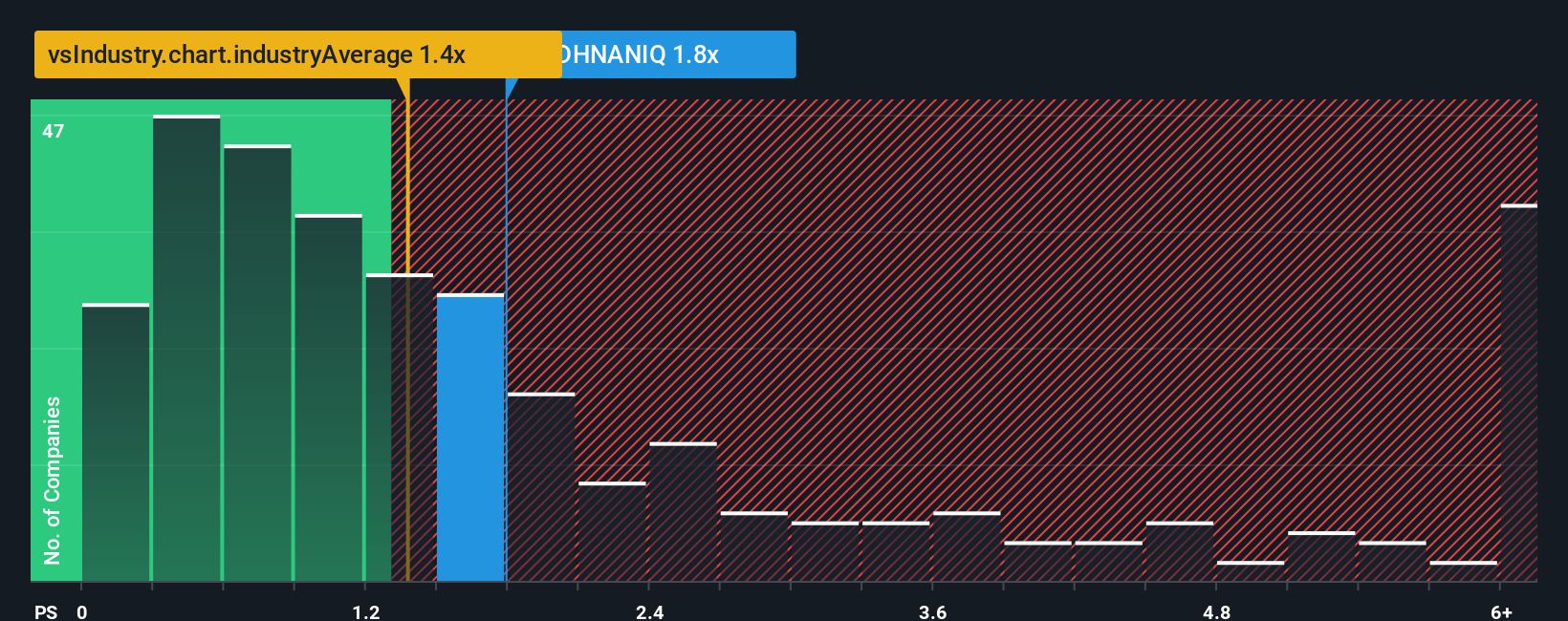 ps-multiple-vs-industry
