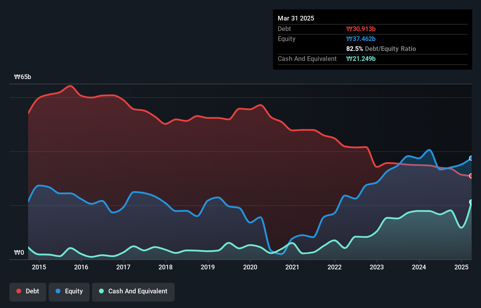 debt-equity-history-analysis