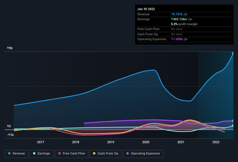 earnings-and-revenue-history