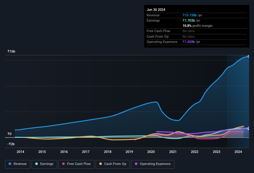 earnings-and-revenue-history