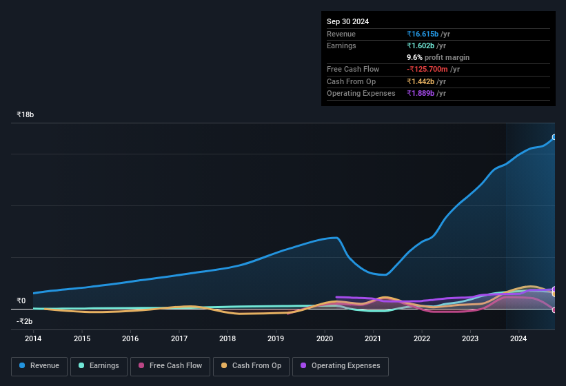 earnings-and-revenue-history