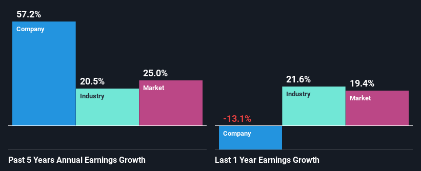 past-earnings-growth