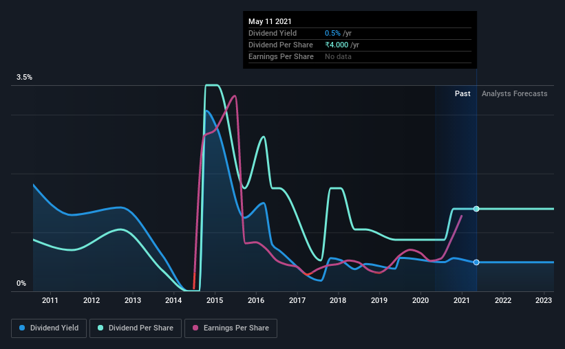 historic-dividend