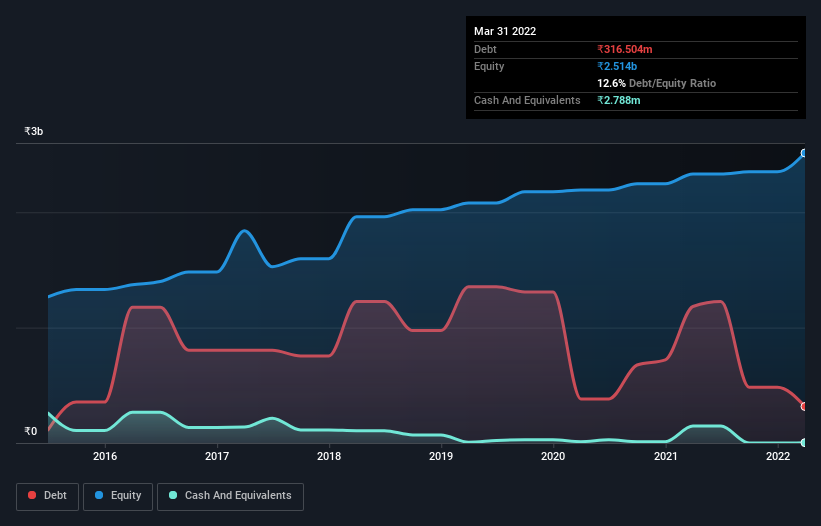 debt-equity-history-analysis