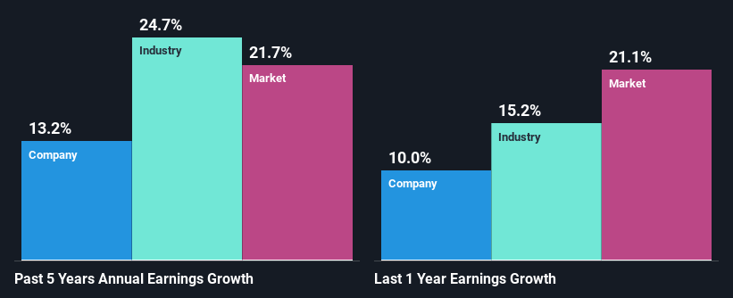 past-earnings-growth