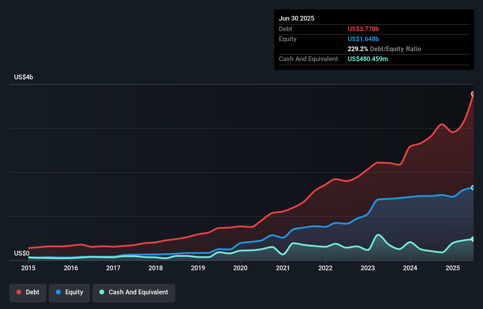 debt-equity-history-analysis