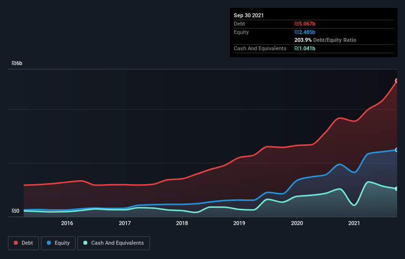 debt-equity-history-analysis