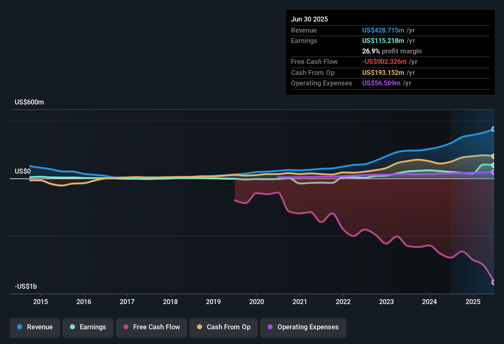 earnings-and-revenue-history