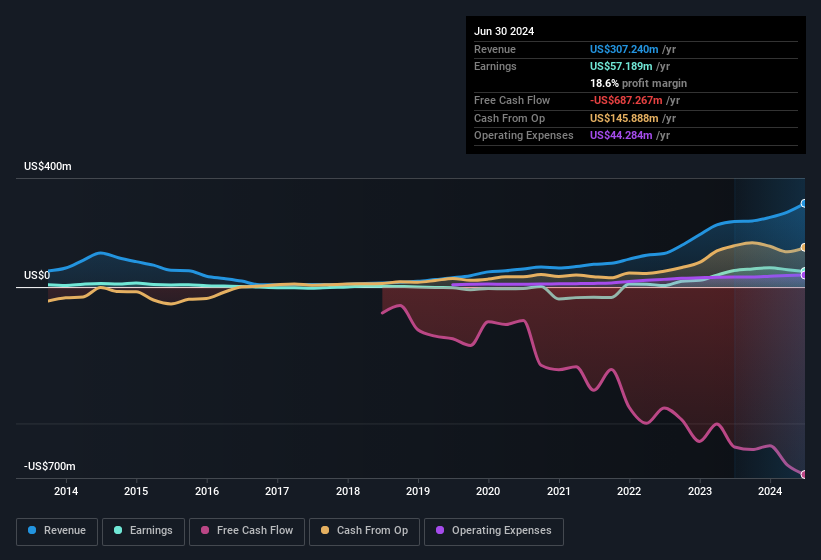 earnings-and-revenue-history