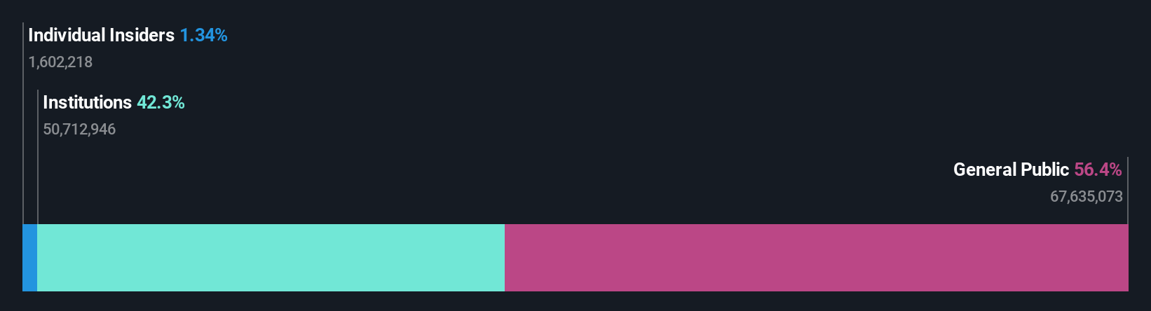 ownership-breakdown