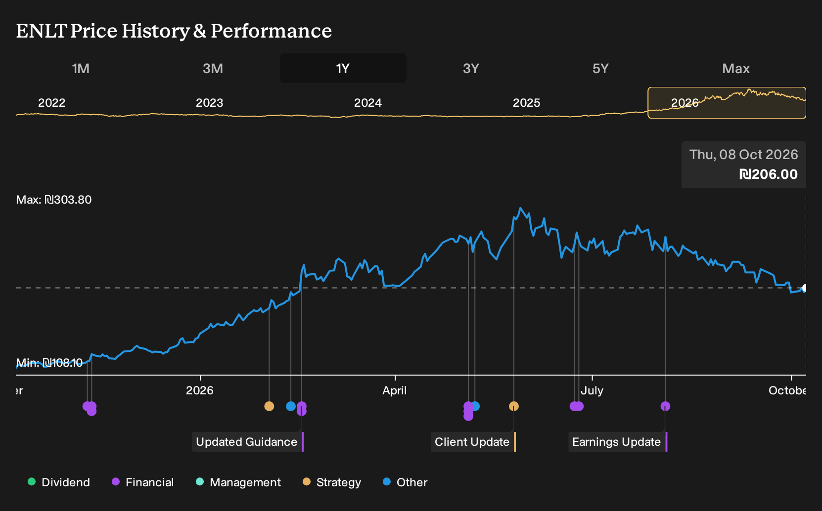 TASE:ENLT 1-Year Stock Price Chart