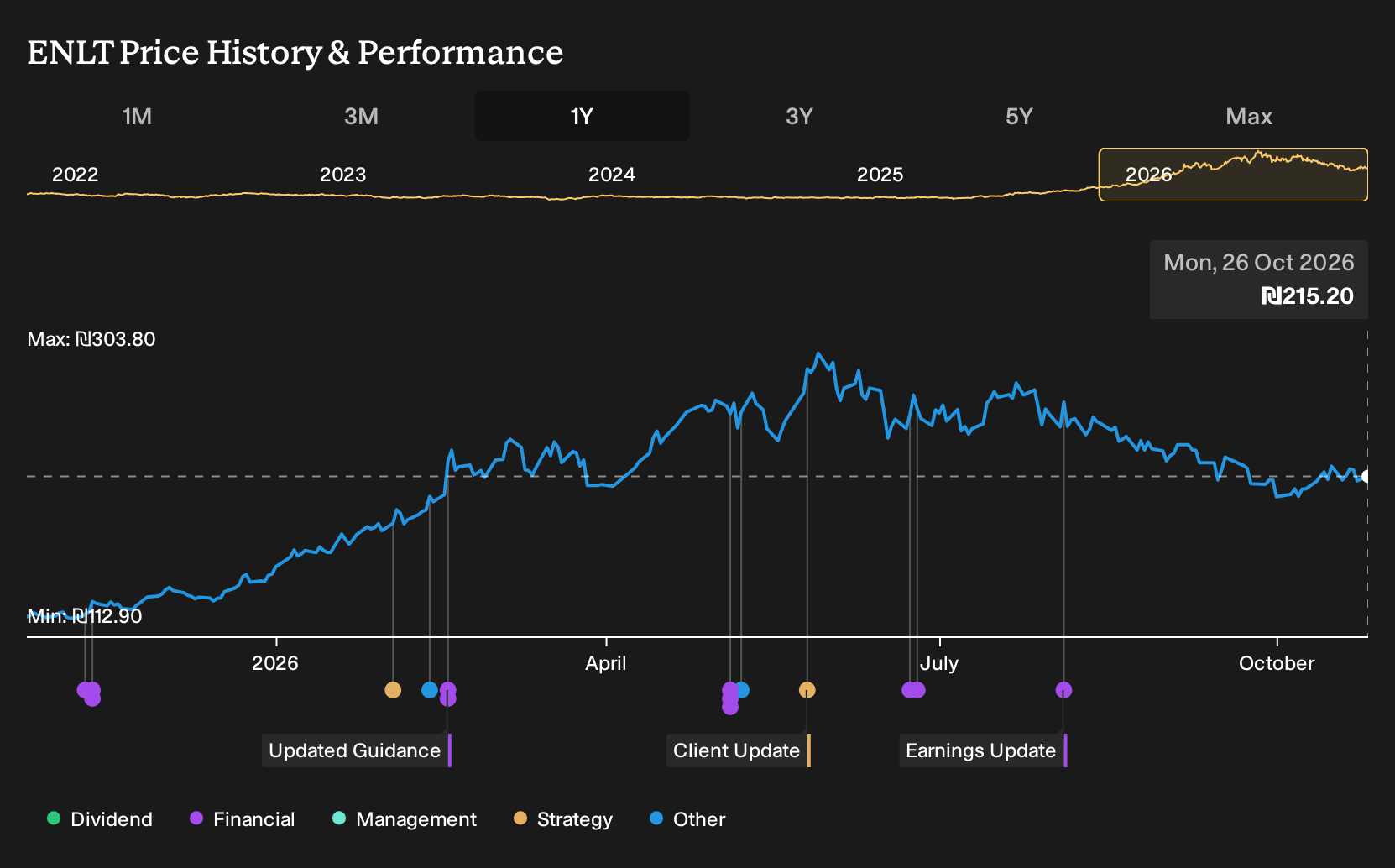 TASE:ENLT 1-Year Stock Price Chart