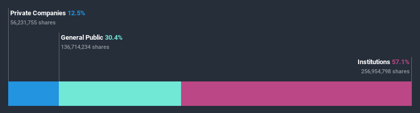 ownership-breakdown