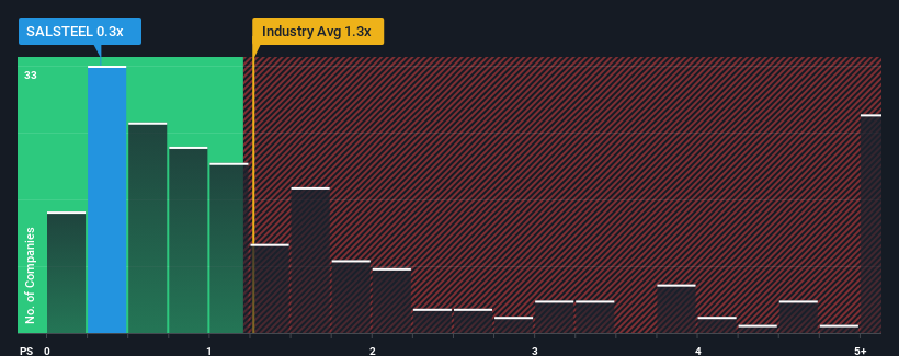 ps-multiple-vs-industry