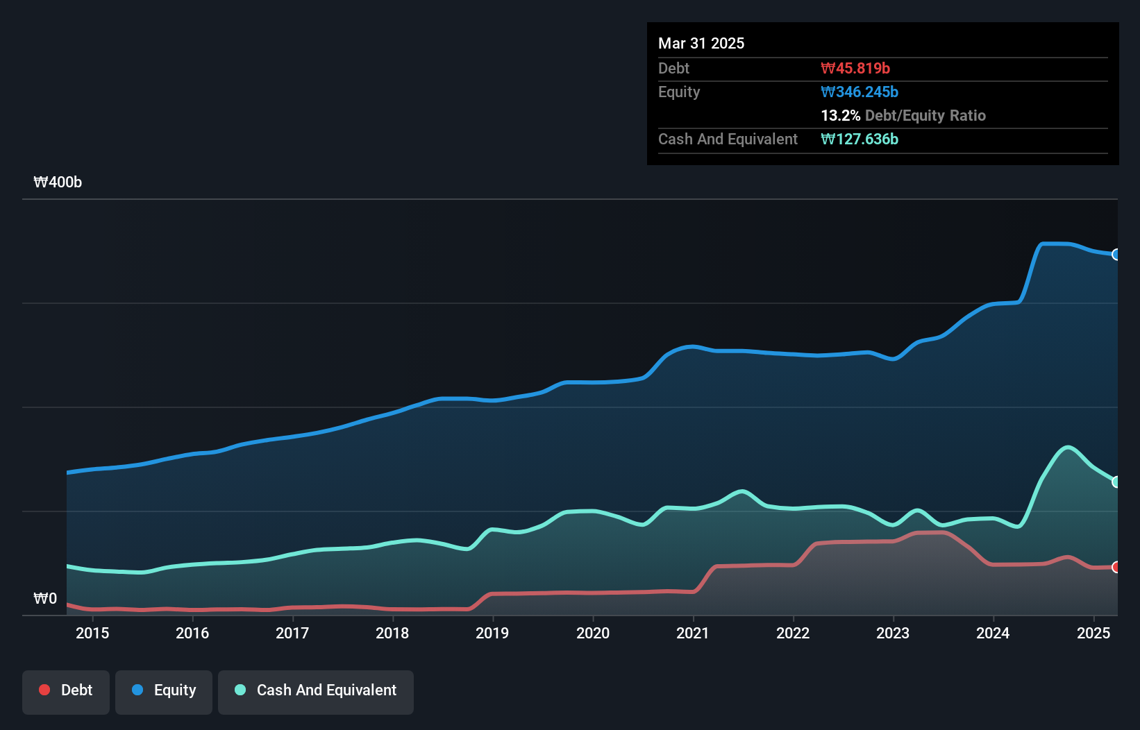 debt-equity-history-analysis