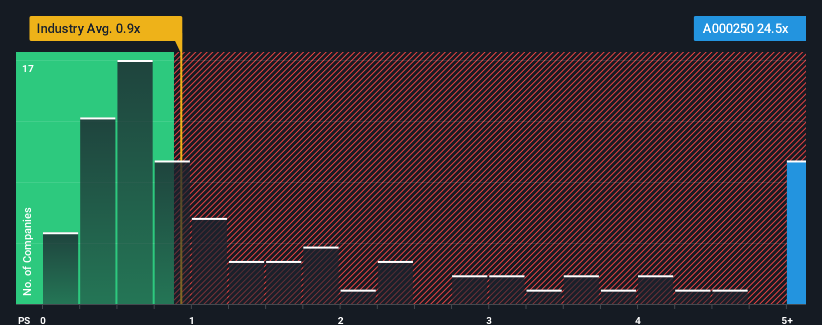 ps-multiple-vs-industry