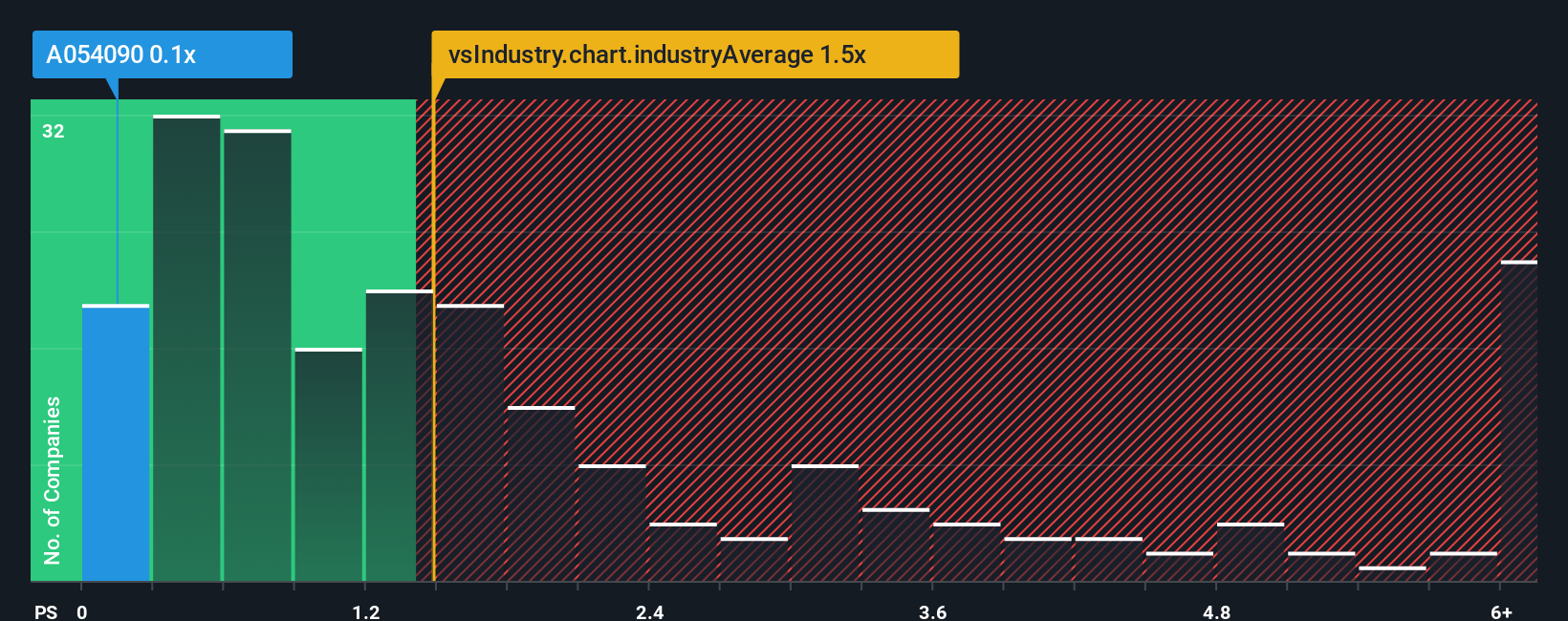 ps-multiple-vs-industry