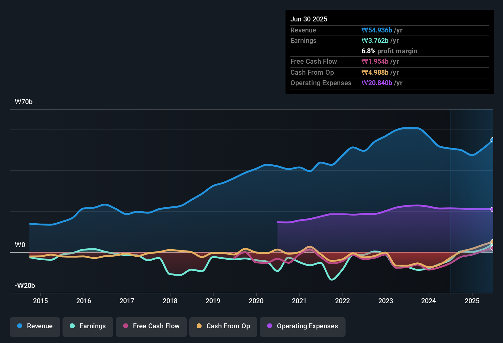 earnings-and-revenue-history