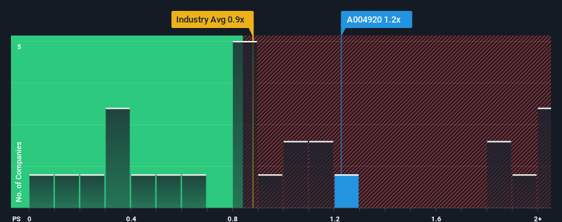 ps-multiple-vs-industry