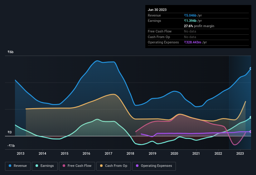 earnings-and-revenue-history