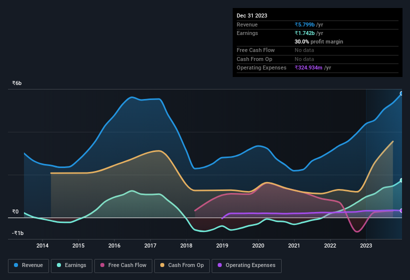 earnings-and-revenue-history