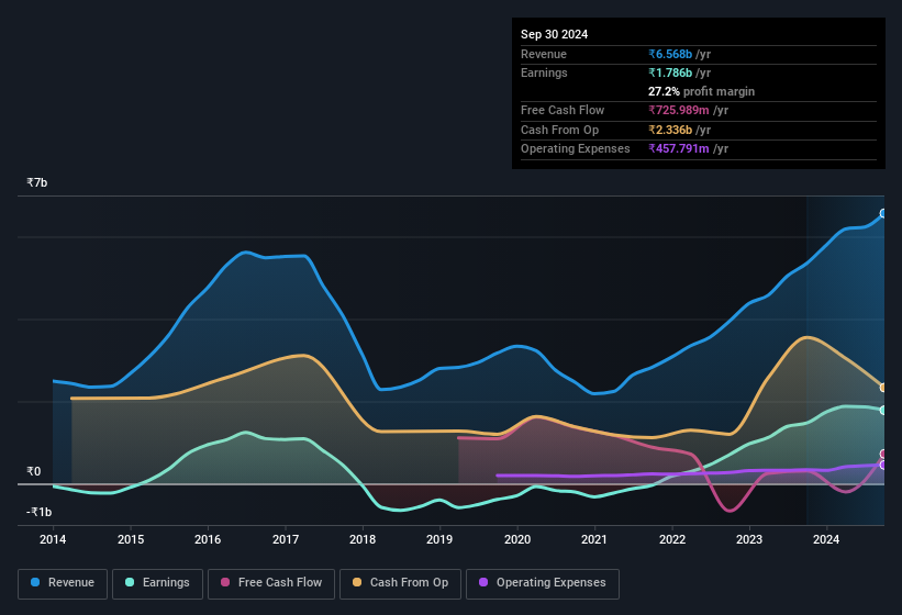 earnings-and-revenue-history