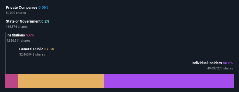 ownership-breakdown