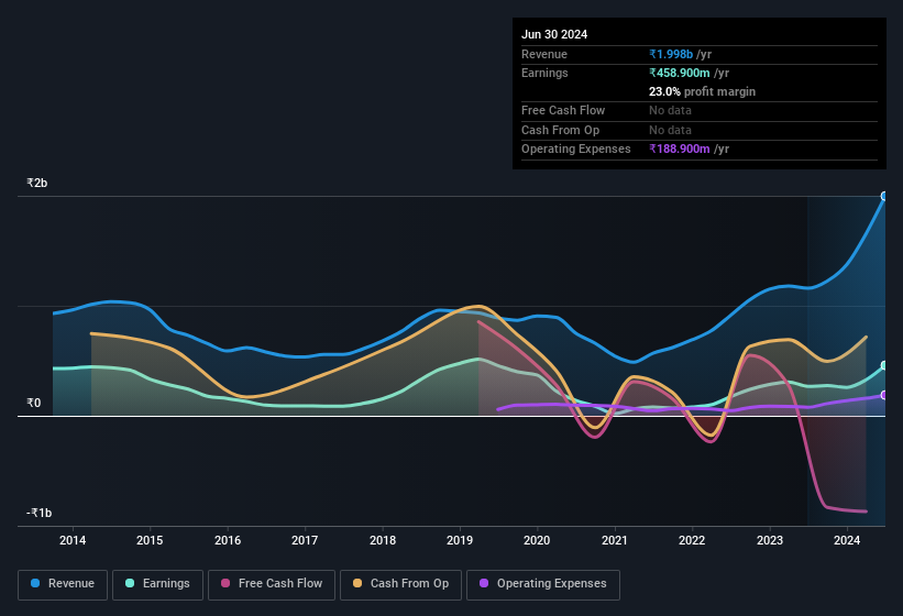 earnings-and-revenue-history