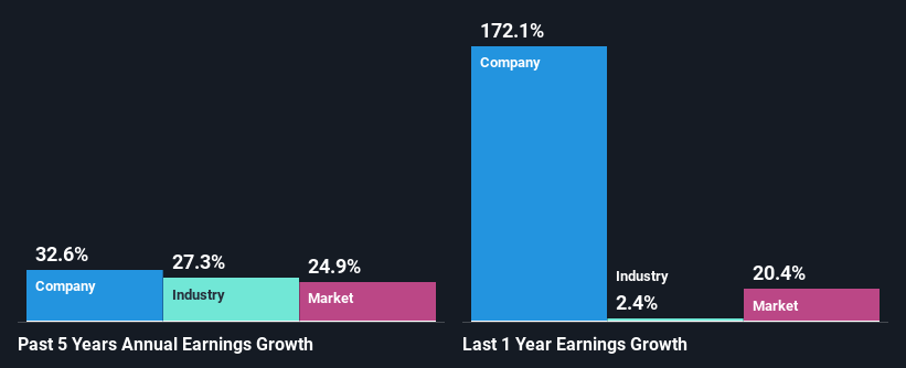 past-earnings-growth