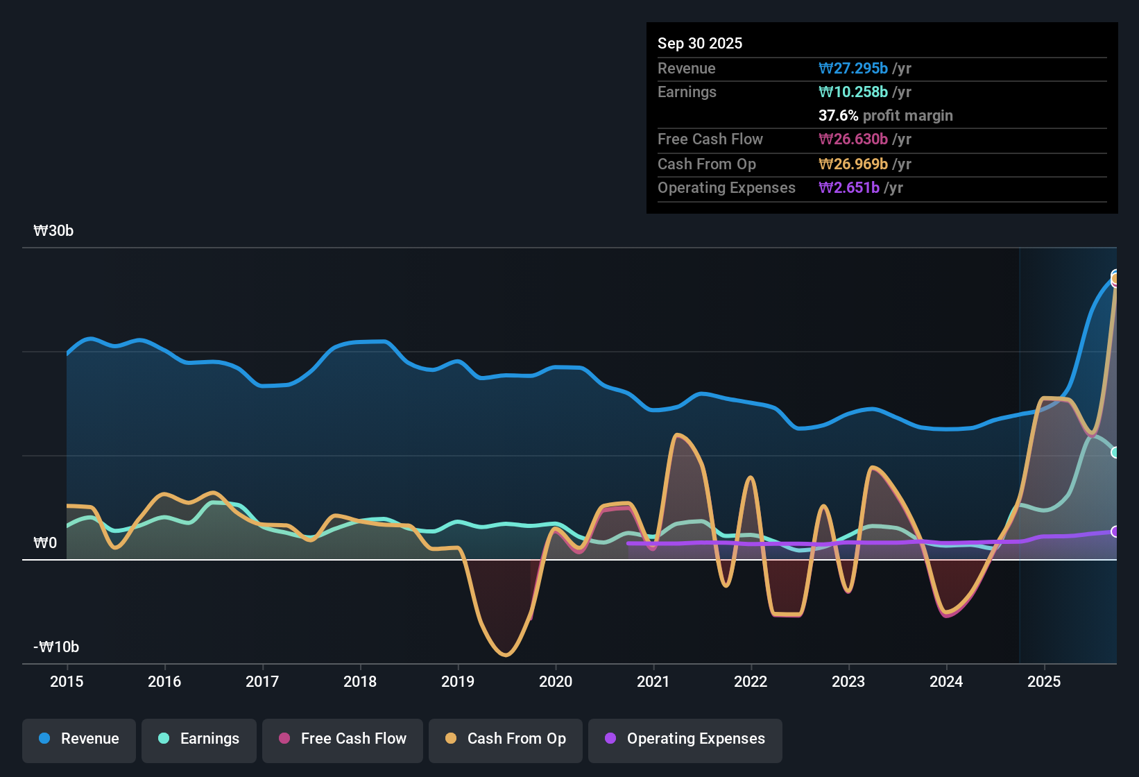 earnings-and-revenue-history
