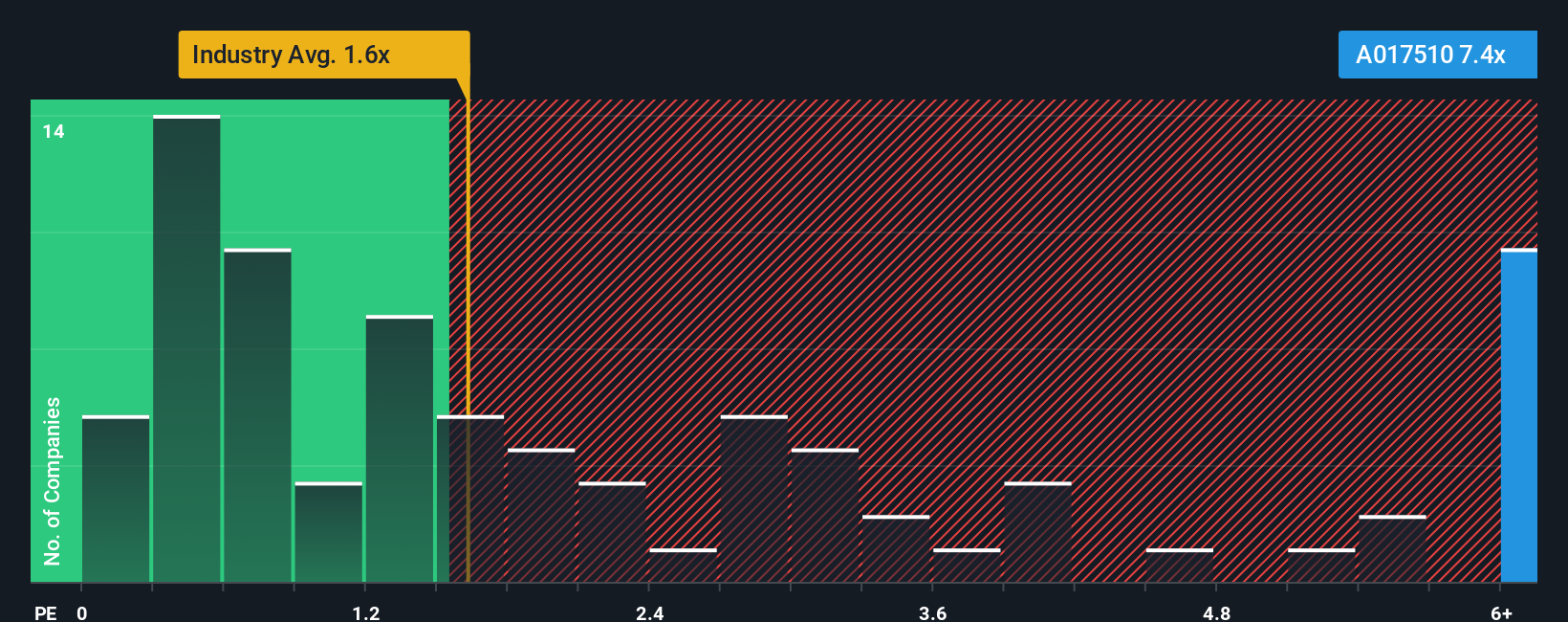 ps-multiple-vs-industry