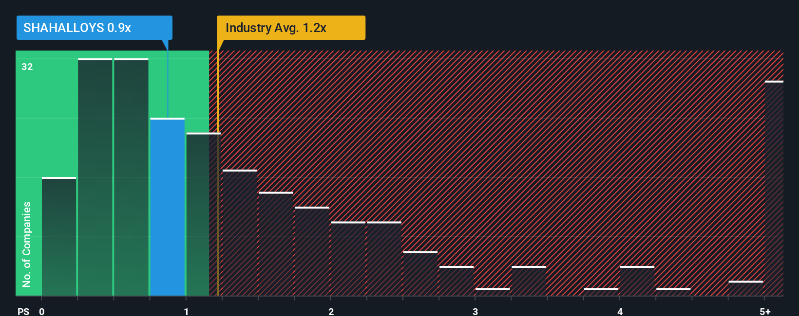 ps-multiple-vs-industry