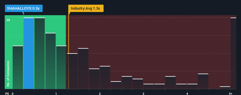 ps-multiple-vs-industry