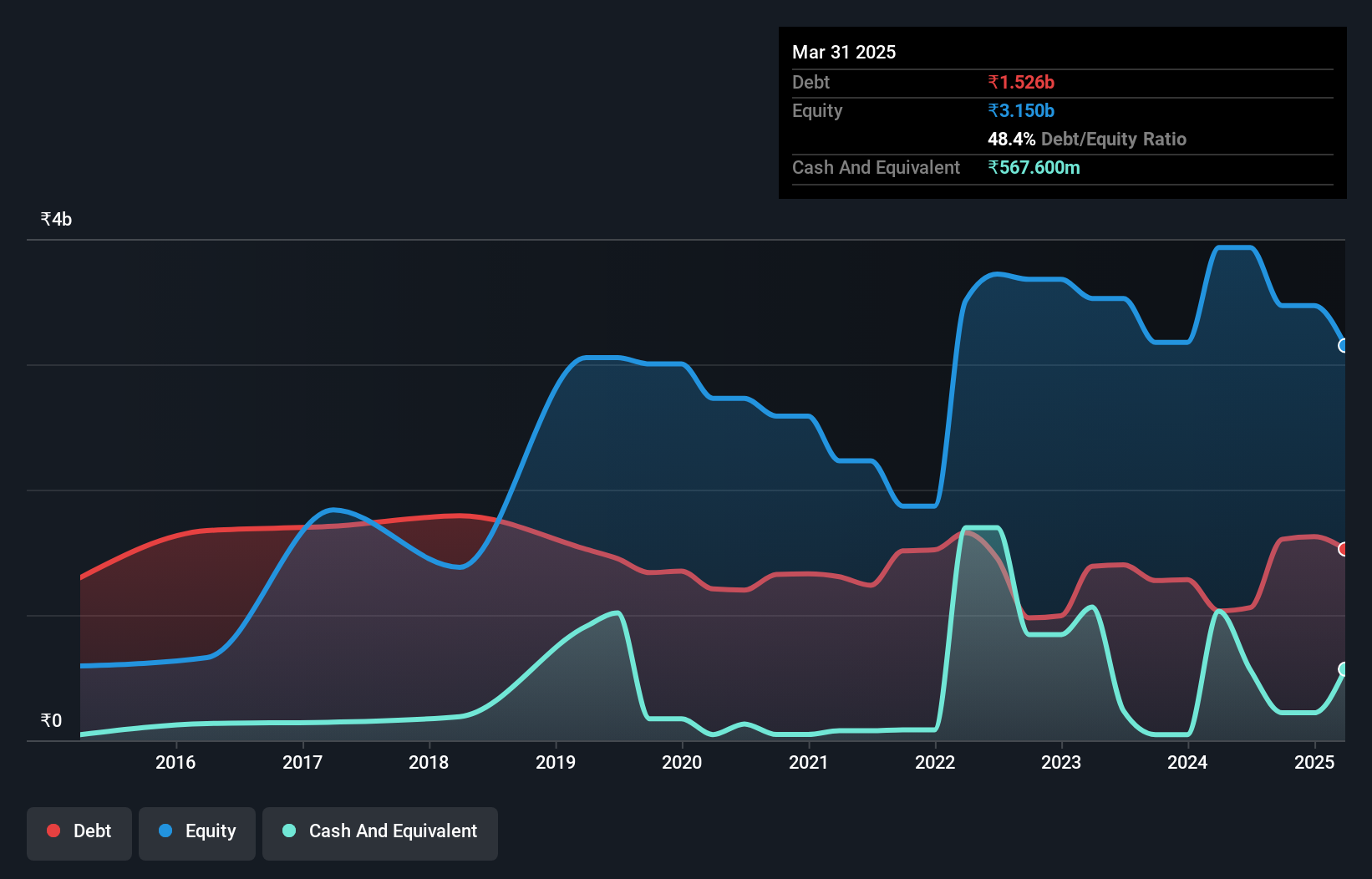 debt-equity-history-analysis