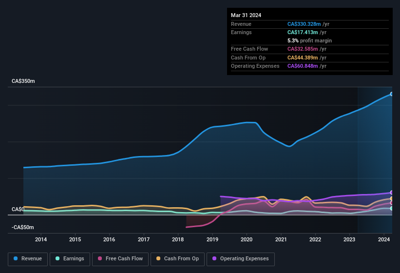 earnings-and-revenue-history