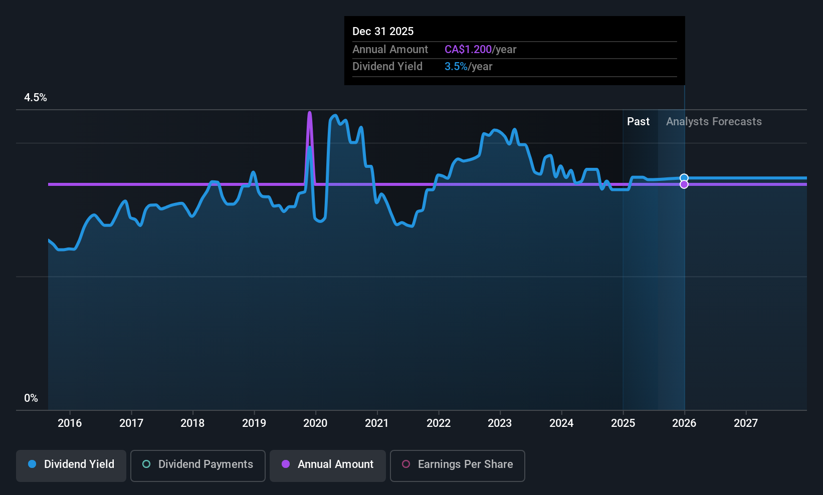 historic-dividend