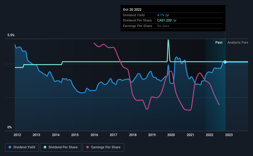 historic-dividend