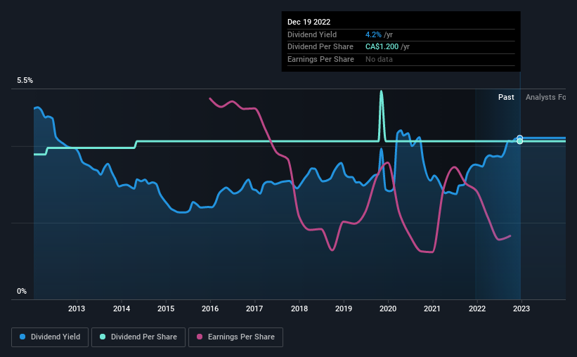 historic-dividend