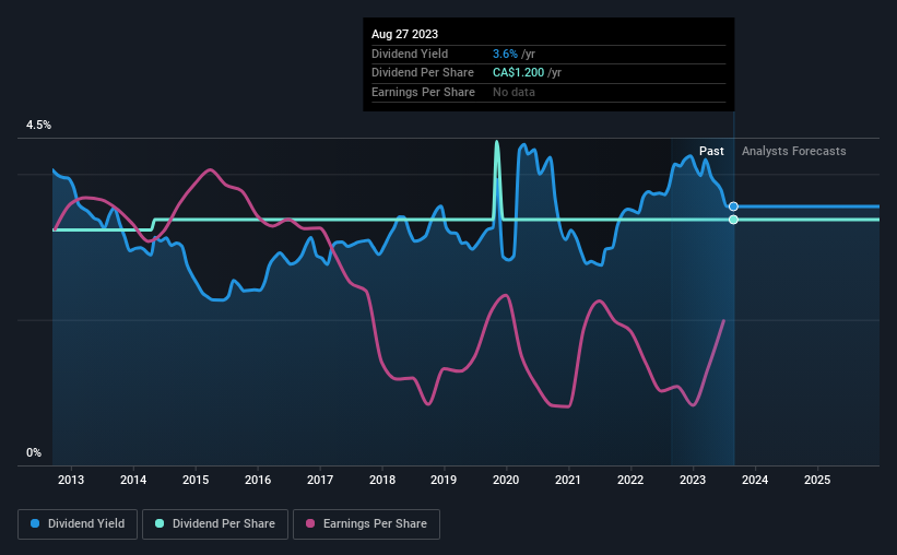 historic-dividend