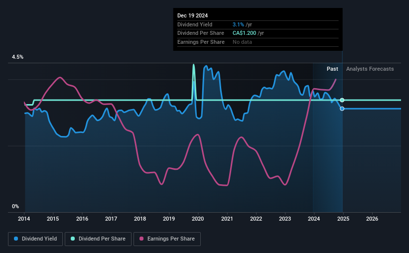 historic-dividend