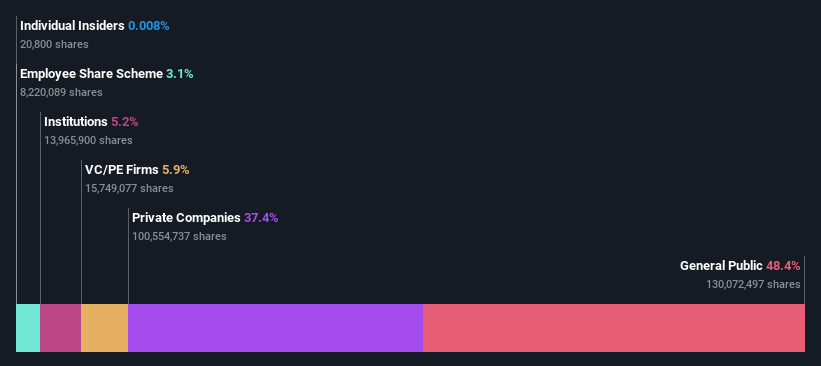 ownership-breakdown