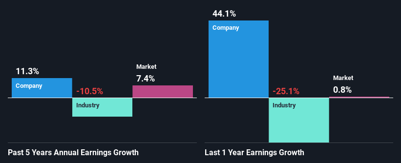 past-earnings-growth