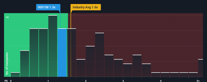 ps-multiple-vs-industry